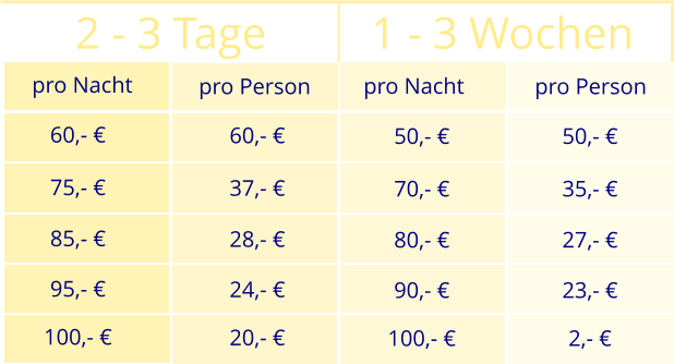 2 - 3 Tage 1 - 3 Wochen pro Nacht 60,- € 85,- € 75,- € 95,- € 100,- € pro Person 60,- € 28,- € 37,- € 24,- € 20,- € pro Nacht 50,- € 80,- € 70,- € 90,- € 100,- € pro Person 50,- € 27,- € 35,- € 23,- € 2,- €